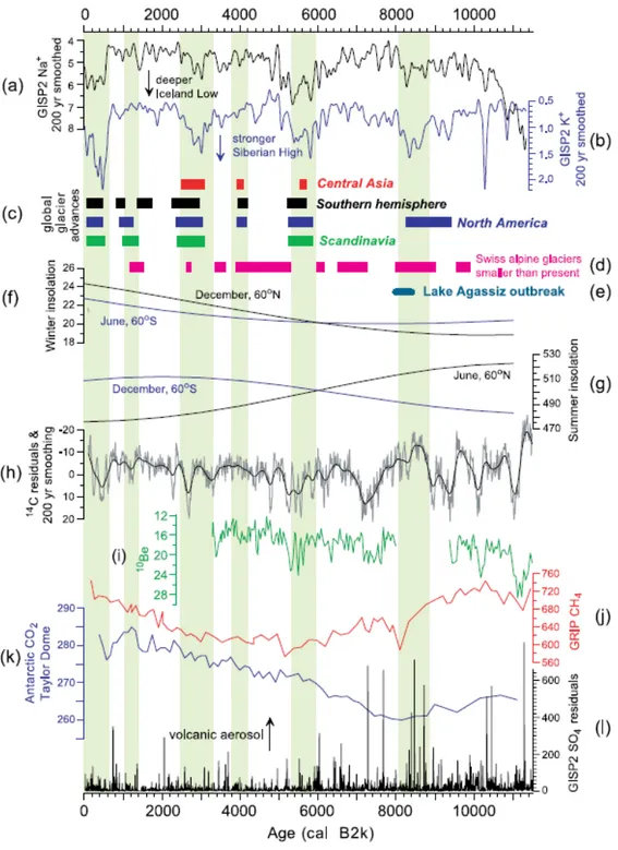 Fig. 7. Globally distributed glacier fluctuation records and climate forcing time series  (cosmogenic isotopes reflecting solar variability, orbital insolation changes, volcanic aerosols,  and greenhouse gases)