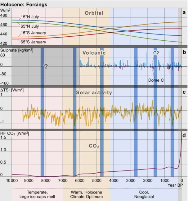 Fig. 8. Main external forcings driving Holocene climate changes (from Wanner et al., 2011)