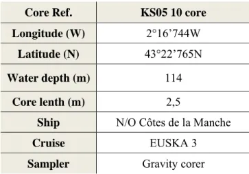 Table 2. Main features of the cored site. 