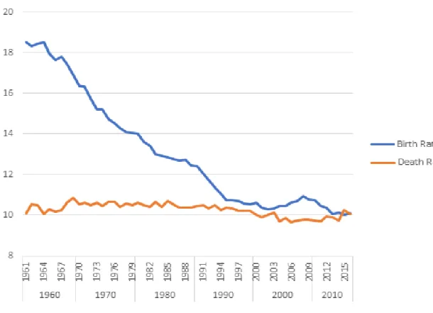 Figure 2 - Evolution of the live birth and death ratios in the EU-28 (per 1000 inhabitants) 