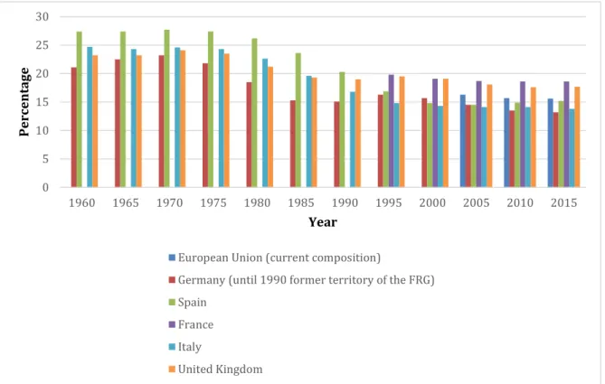 Figure 4 – Young dependency ratio 