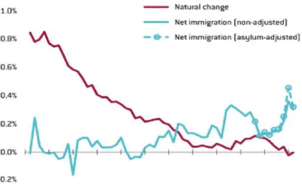 Figure 8 - Components of population change in the EU (as a percentage of the total population)