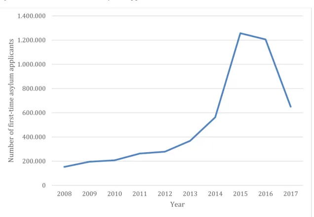 Figure 9 – Number of first-time asylum applicants in the EU (2008-2017) 