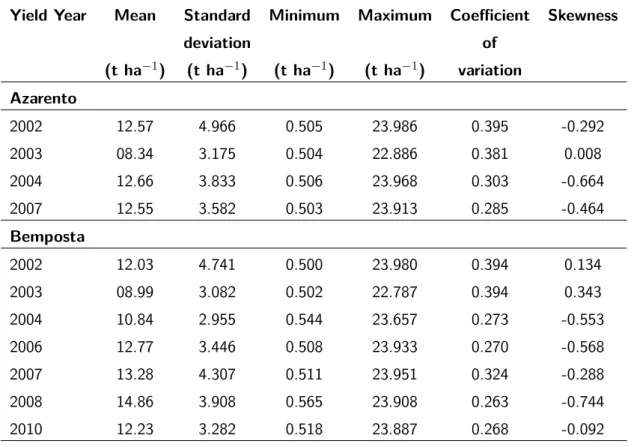 Table 3.1: Summary statistics for grain yield at the Azarento and Bemposta agricultural fields.