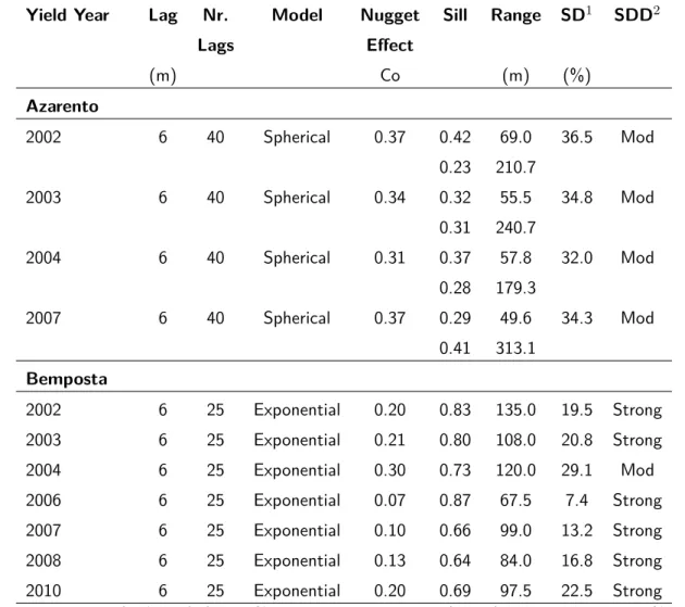 Table 3.2: Maize yield data variogram parameters for Azarento (2 structures) and Bemposta agricultural fields.