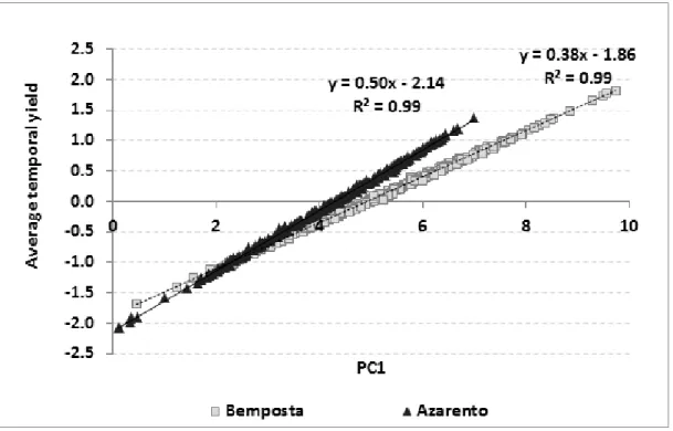 Figure 3.6: Plot of the first principal component scores (PC1) vs. the average temporal yield of 300 random yield observations in the Azarento and Bemposta fields.