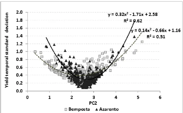 Figure 3.7: Plot of the second principal component scores (PC2) vs. the temporal yield standard deviation for 300 random yield observations in the Azarento and Bemposta fields.