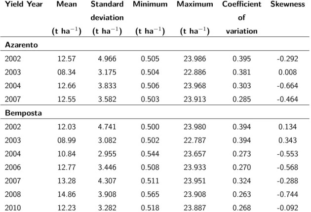 Table 4.1: Summary statistics for grain yield in Azarento and Bemposta agricultural fields.