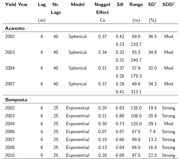 Table 4.2: Maize yield data variogram parameters for Azarento (2 structures) and Bemposta agricultural fields.