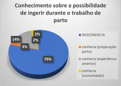 Gráfico 2 - Conhecimento sobre a possibilidade de ingerir durante  o trabalho de parto 