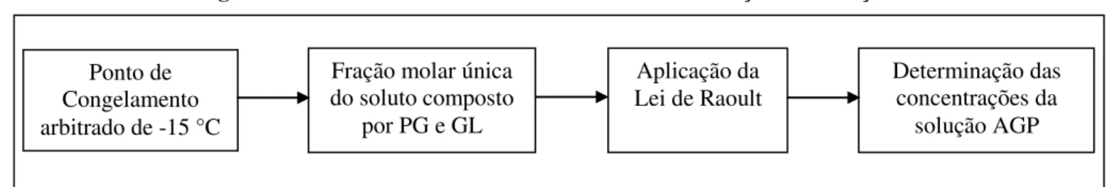 Figura 3.1 – Síntese do desenvolvimento das concentrações da solução AGP 