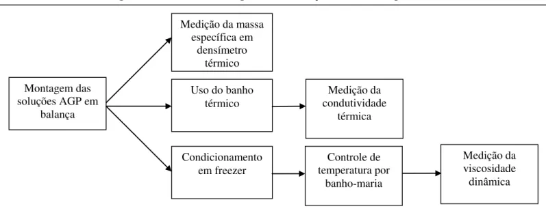 Figura 3.3 – Procedimento geral da realização da fase de experimentos 