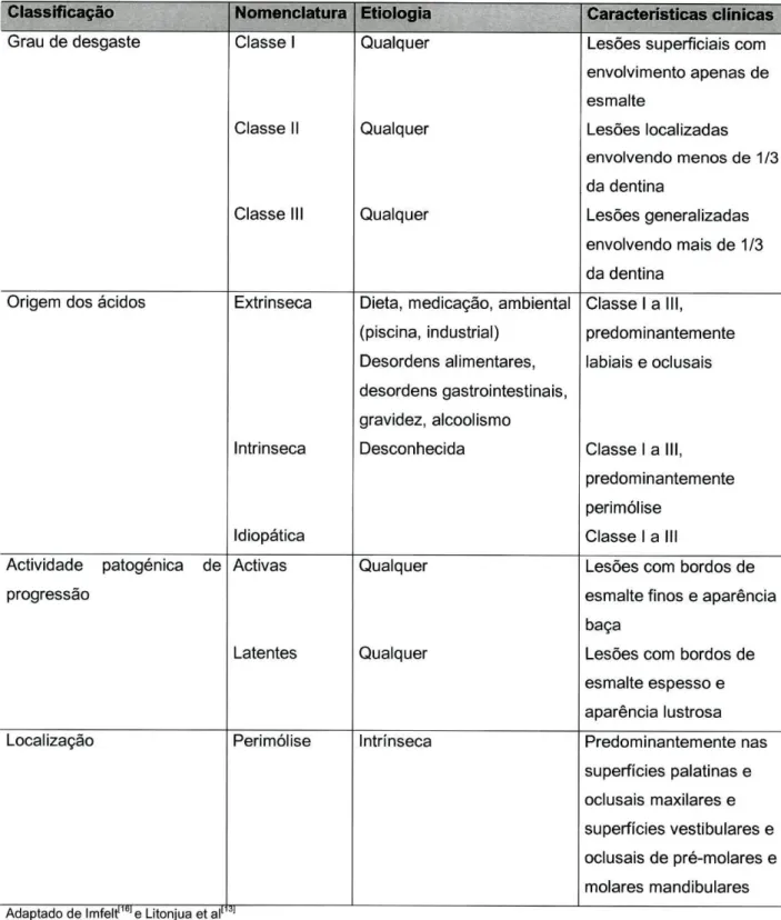 Tabela 1.1- Diferentes classificações da erosão dentária 