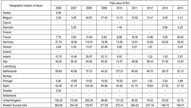 Table 5. Distribution of asset securitization bonds by year: Europe versus US 