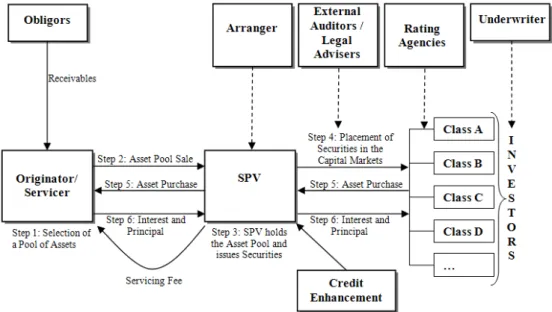 Fig. 2. Basic securitization process 