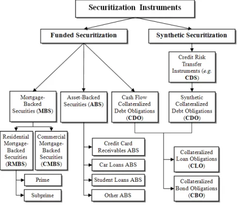 Fig. 3. Securitization instruments 