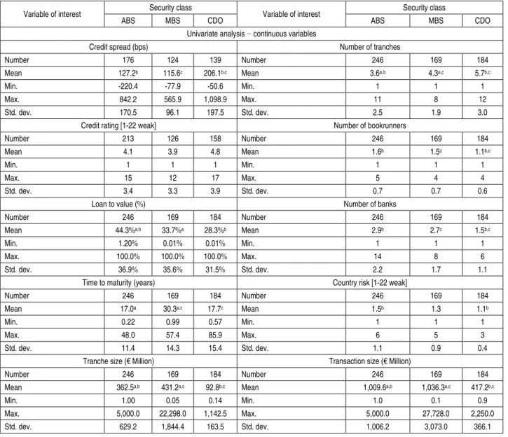 Table 4. Descriptive statistics for ABS, MBS and CDO 