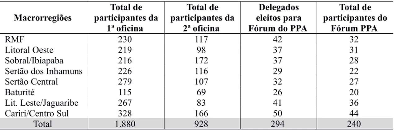 Tabela 2: Número de representantes regionais nos eventos do PPA