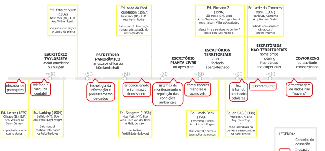 Figura 1.16 - EVOLUÇÃO DOS AMBIENTES DE TRABALHO