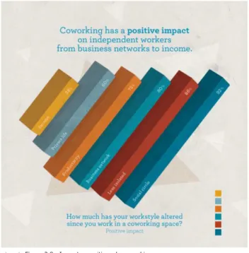 Figura 2.8 - Impactos positivos do coworking deskmag.com