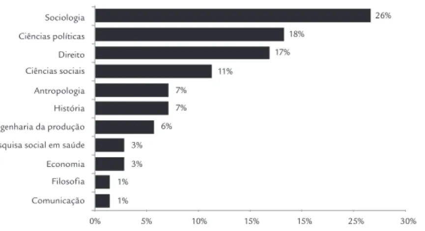 Gráfico 12 | Área de titulação máxima dos autores (scielo). Base: 72 autores