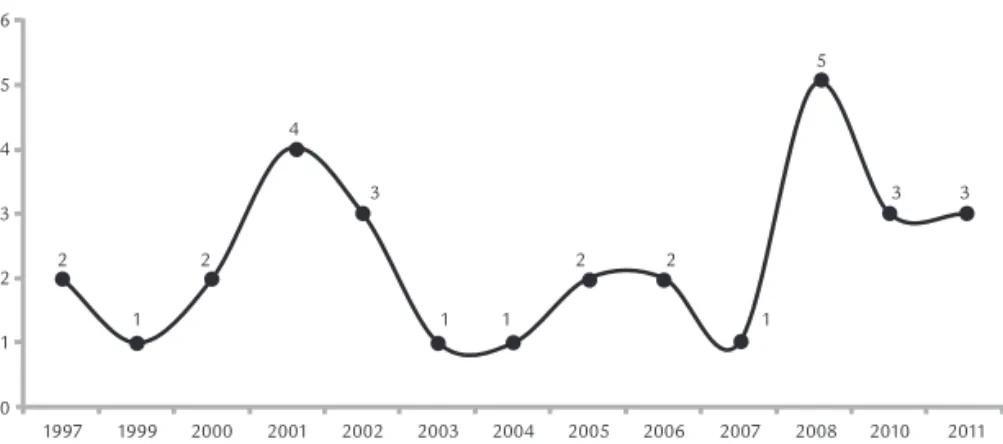 Gráfico 1 | Data de publicação. Base: 30 livros