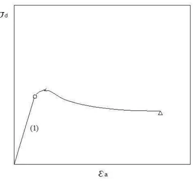 Figura 2.3 - Curva tensão deformação em ensaios com baixos níveis de tensão 