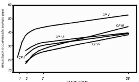 Tabela 3.1 - Composição do Cimento Portland de Alta Resistência Inicial CP-V ARI   [NBR 5733 (ABNT, 1991)]