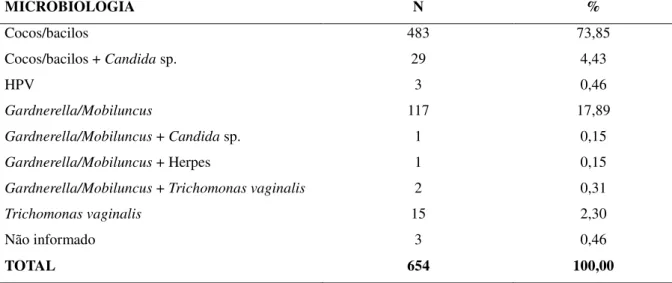 Tabela  4  –   Distribuição  do  perfil  microbiológico  das  mulheres  pesquisadas,  segundo  diagnóstico descritivo
