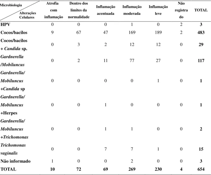 Tabela  5  –  Número  de  pacientes  segundo  o  perfil  microbiológico  e  as  alterações  celulares  benignas baseado no diagnóstico descritivo