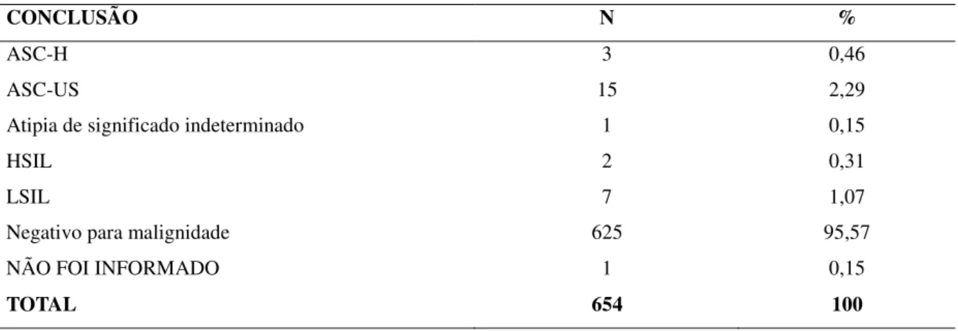 Tabela  6  –  Distribuição  das  lesões  cervicais  identificadas  nos  exames  citopatológicos  analisados no estudo
