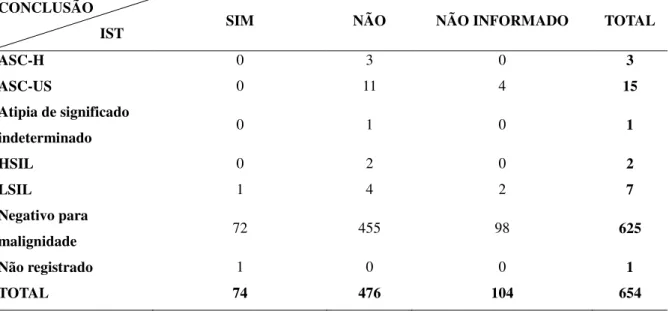Tabela  7  –  Distribuição  do  número  de  pacientes  para  conclusão  dos  exames,  baseado  no  diagnóstico  descritivo  e  a  presença  ou  não  de  Infecção  Sexualmente  Transmissível  (IST)