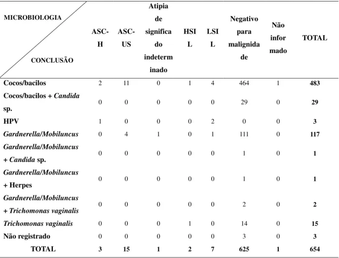 Tabela 8  – Distribuição do número de pacientes para o perfil microbiológico e a conclusão  dos exames segundo o diagnóstico descritivo