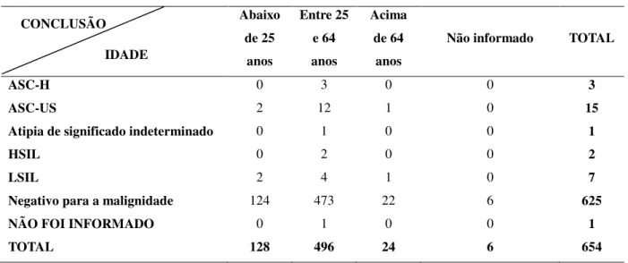 Tabela  9  –   Número  de  pacientes  para  conclusão  dos  exames  segundo  as  faixas  etárias
