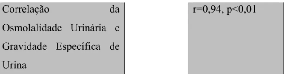 Tabela 5 - % Perda de Massa Corporal, Osmolalidade Urinária (mOmol/kg H2O ), Gravidade Específica de  Urina (g/mL), Correlação da Taxa de Sudorese e massa isenta de gordura, Correlação da Taxa de Sudorese  e massa corporal, Correlação da Osmolalidade Uriná