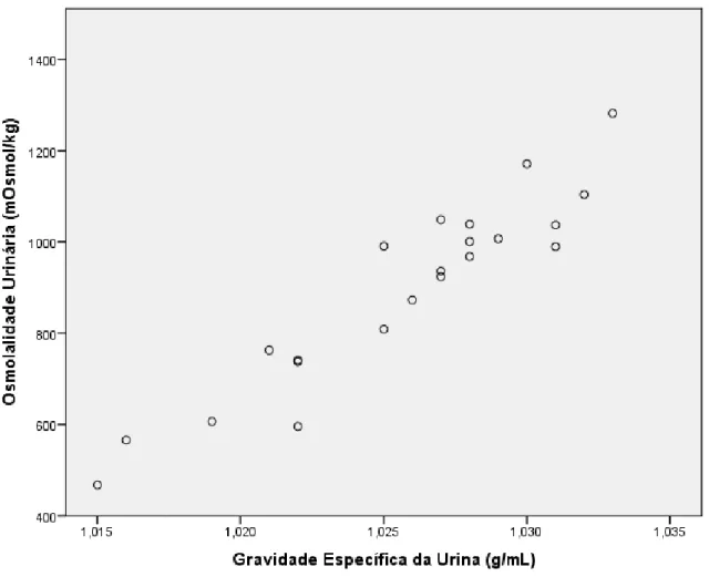 Figura 7 - Correlação da osmolalidade urinária e gravidade específica da urina (r=0,94, p&lt;0,01)