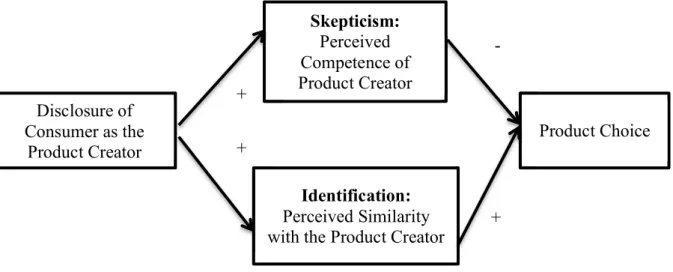 FIGURE 1.  Adapted from Thompson and Malavya  (2013) “The Skepticism- Skepticism-Identification Model of the Ad Creator” 
