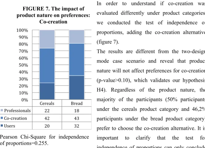 FIGURE 7. The impact of  product nature on preferences: 