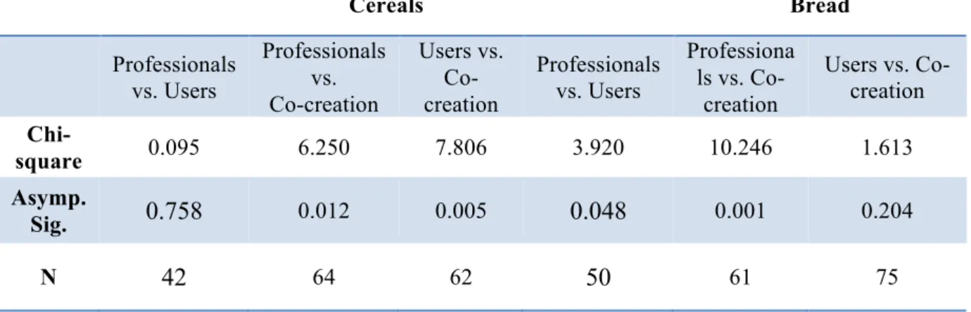 TABLE 2. Chi-squared tests - Differences in Preferences according to product nature 