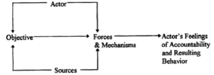 Figure 1: Simple Model of Accountability Processes (London et al., 1997) 