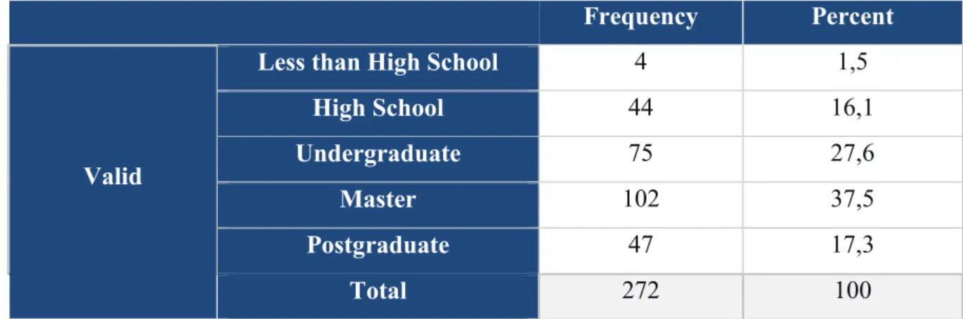 Table 5: Educational Level (Author Elaboration) 