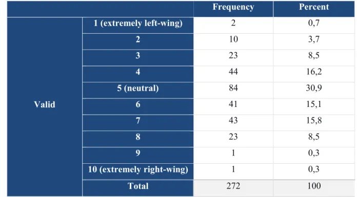 Table 7: Political Orientation (Author Elaboration) 