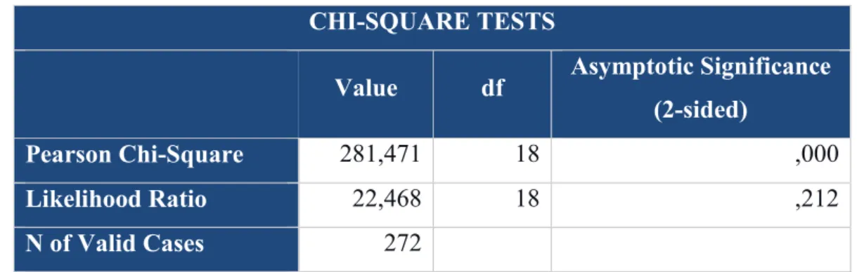 Table 10: Chi-Square test for shopping platforms and age (Author Elaboration) 