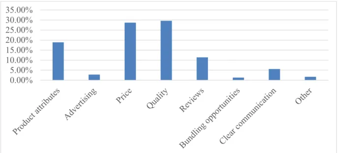 Figure 3: Graph for factors importance in alternatives evaluation (Author Elaboration) 