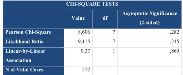 Table 14: Chi-Square test for gender and choice satisfaction (Author Elaboration)  Regarding a possible association between gender and choice satisfaction, the Chi-Square  test  presents  a  p-value  above  0.05  (0.282),  meaning  that  there  is  no  sta