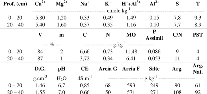 Tabela 1. Condições físico-químicas do solo nas profundidades de 0-20 e 20-40 cm da área  experimental da Fazenda Vale do Curu em Pentecoste - CE