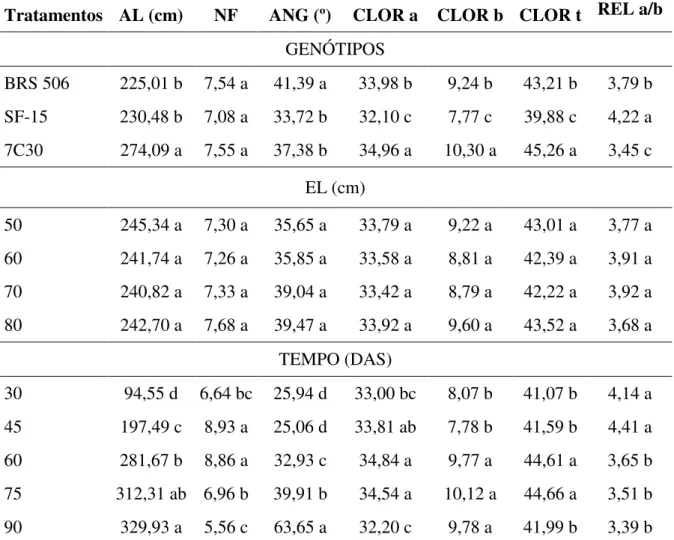Tabela 3. Dados de crescimento de três genótipos de sorgo sacarino submetidas a diferentes  espaçamentos entrelinhas