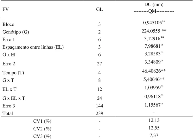 Tabela 4. Resumo da ANOVA para variável diâmetro médio do colmo de sorgo sacarino em  função de diferentes espaçamentos entrelinha produzido no semiárido (Pentecoste-CE) 