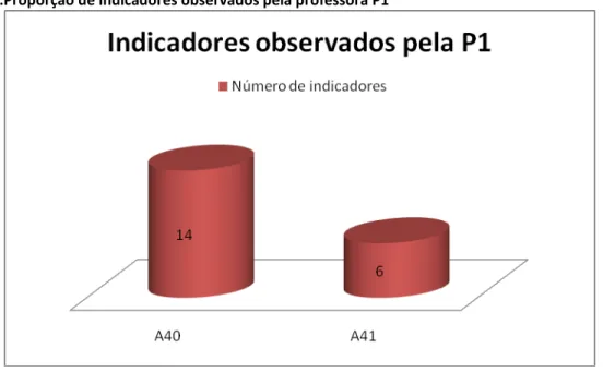 Figura 9:Proporção de indicadores observados pela professora P1 