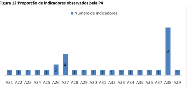 Figura 12:Proporção de indicadores observados pela P4 